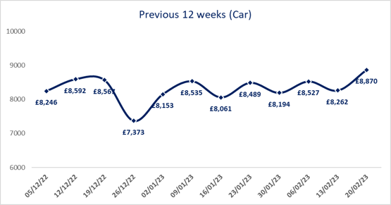 BCA used car sold values price movement, February 2023