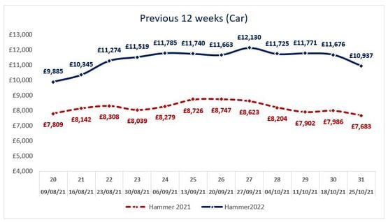 BCA year-on-year used car price growth data, October 2021