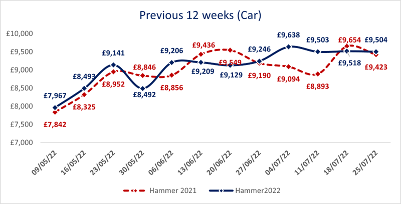 BCA wholesale used car pricing data, July 2022