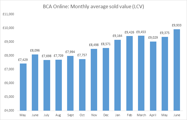 BCA's average used LCV values, June 2021