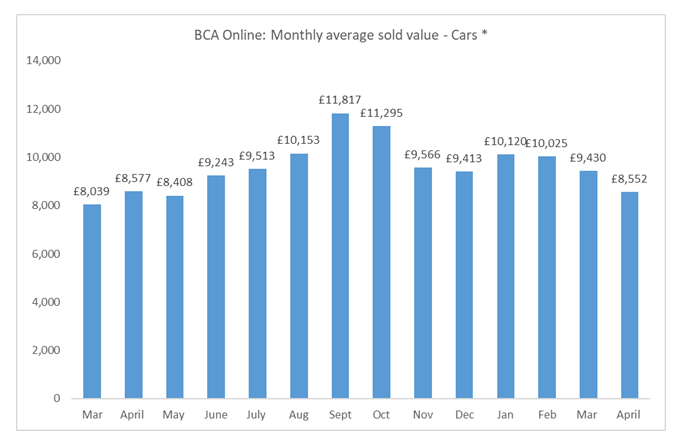 BCA wholesale used car values, April 2022
