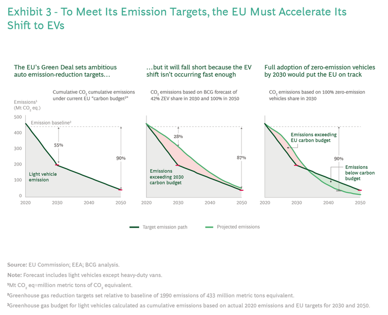 Boston Consulting Group suggests the EU will not meet its 'Green Deal' CO2 emissions targets