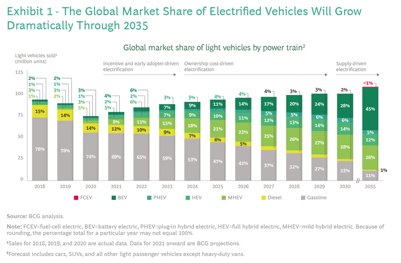 Electric Vehicle Adoption Chart