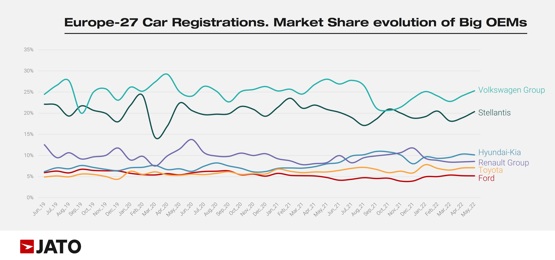 European top 10 market share movement, Jato Dynamics