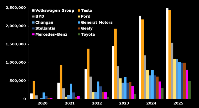 Bloomberg Intelligence (BI) EV manufacturer volume projections