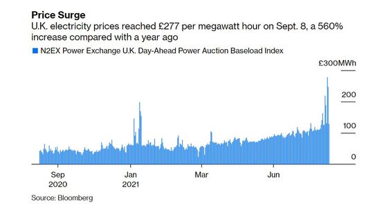 Bloomberg data reveals the soaring energy costs seen this autumn