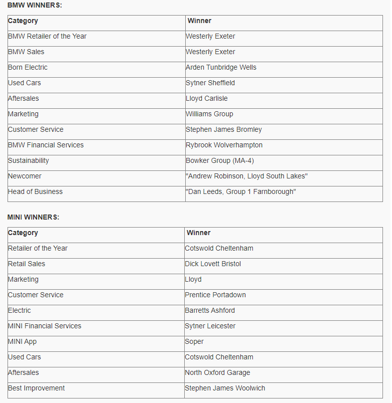 BMW Mini retailer awards 2022 winners