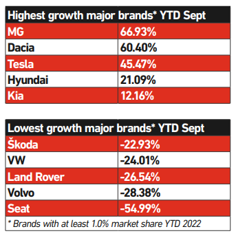 September 2022 YTD car registrations winners and losers by brand