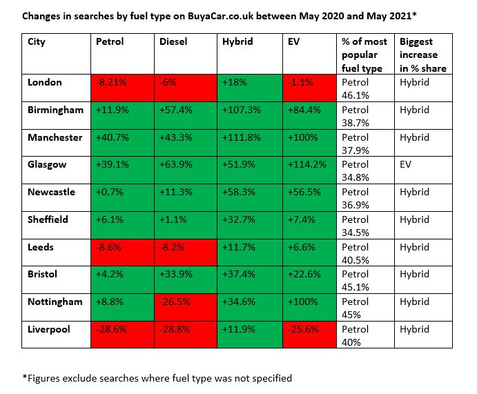 Buyacar used car search data by fuel type, May 2020 to May 2021