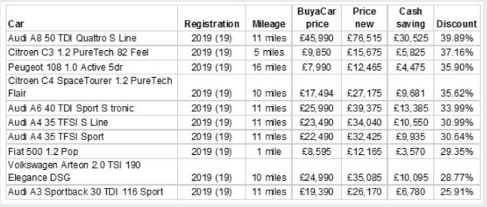 Buyacar identifies 40 price cuts on unsold 19 plate cars