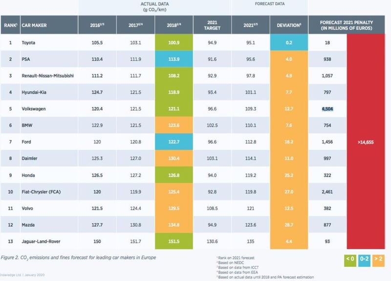 PA Consulting's EU CAFE fines predictions by car manufacturer brand