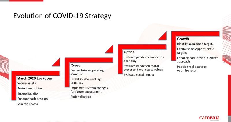 Cambria Automobiles PLC's roadmap to COVID-19 recovery