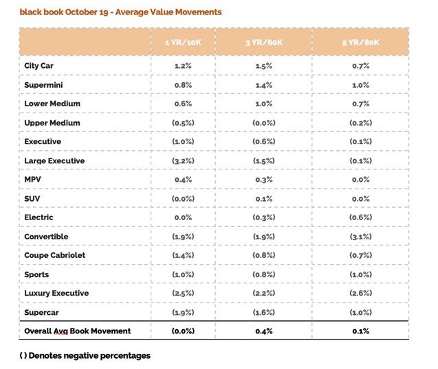 Cap HPI reports first used car value increase in 18 months Used Cars