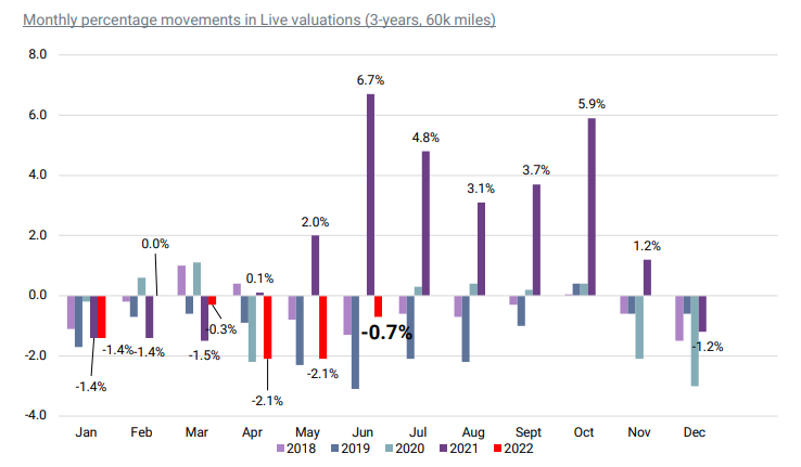 Cap HPI monthly used car value movements data chart