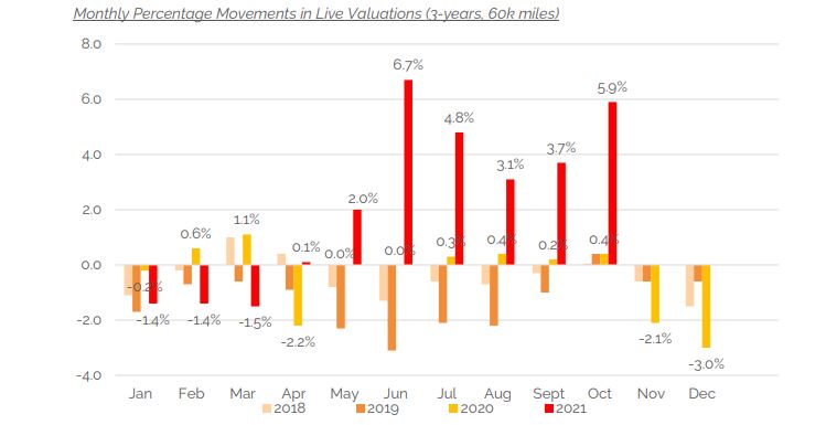 Cap HPI monthly pricing data at three years, 60,000 miles - September 1021