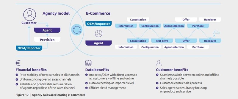 Capgemini's car retail agency model mapped graphic