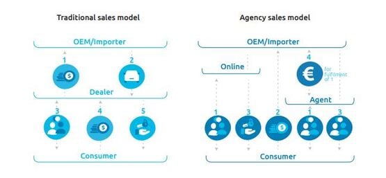 Capgemini charts the agency sales model for automotive retail