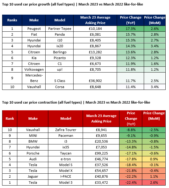 Auto Trader's best and worst performing cars by YoY value movement in March 2023
