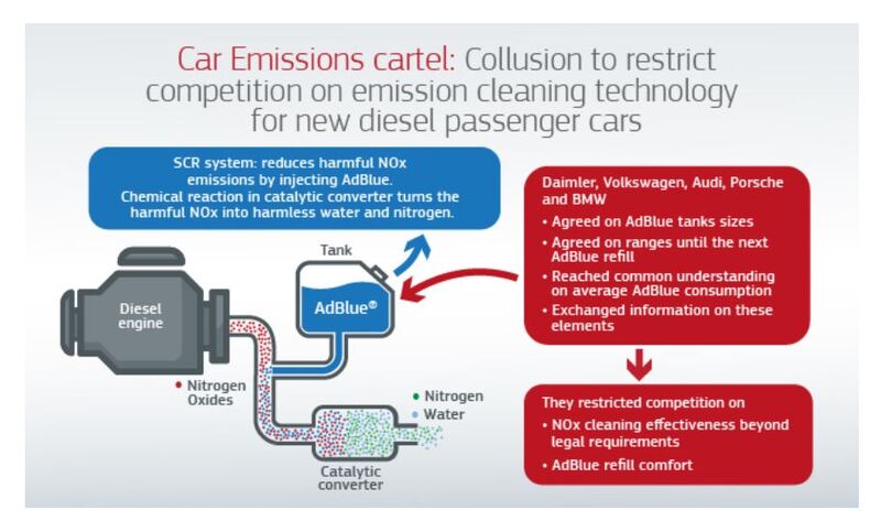 European Commission graphic detailing German car manufacturing cartel's AdBlue collusion