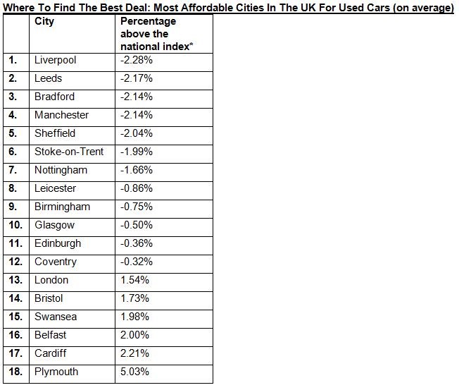 Liverpool tops CarGurus' used car affordability chart | Used ...