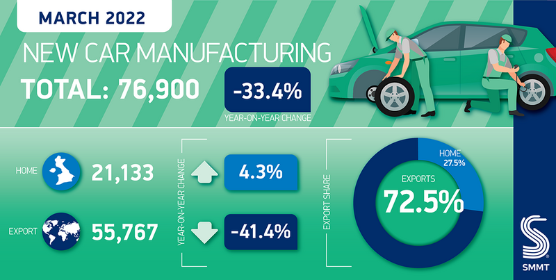 SMMT UK car manufacturing data breakdown graphic, Q1 2022