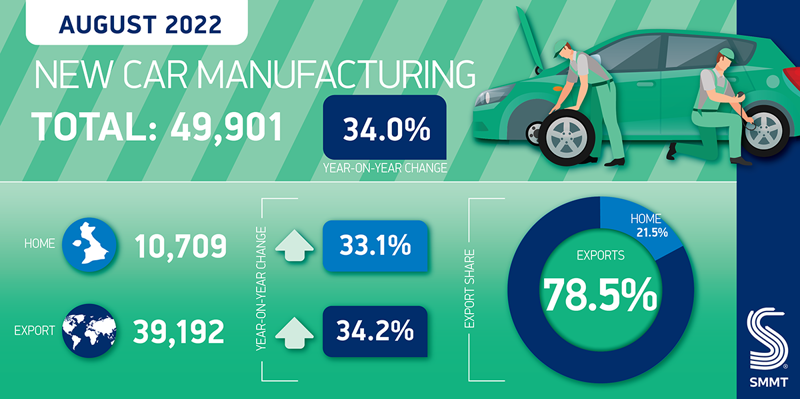 SMMT UK car production graphic, August 2022