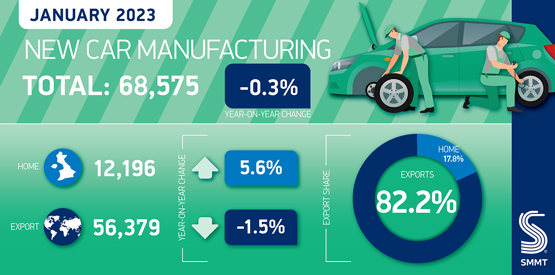 SMMT car production data graphic, January 2023
