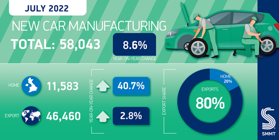 SMMT July 2022 UK car production data graphic