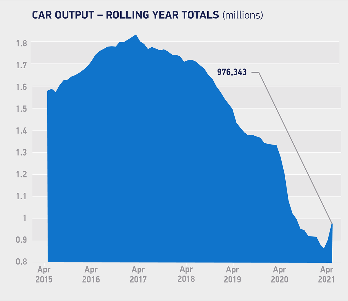 Uk Car Manufacturing Remains Challenging After April Production Surge Market Insight