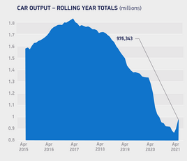 SMMT car manufacturing data, April 2021 rolling year output