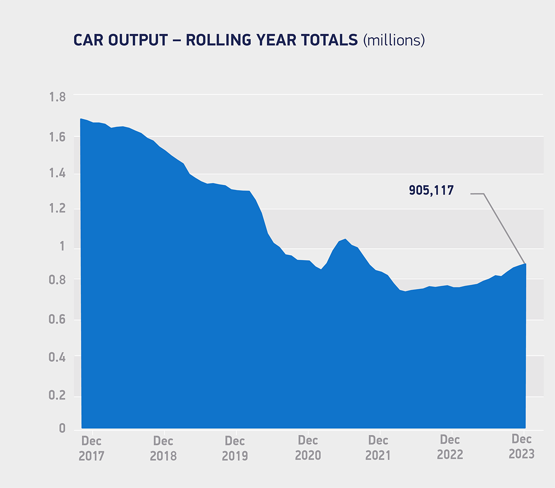 car output rolling year totals dec 2023 w555
