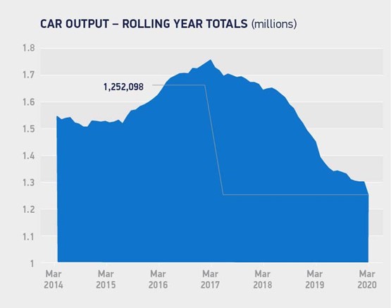 SMMT rolling new car production data, March 2020