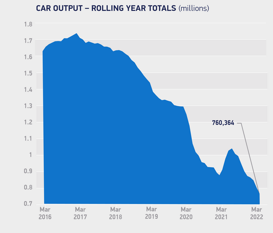 UK car manufacturing decline, SMMT data