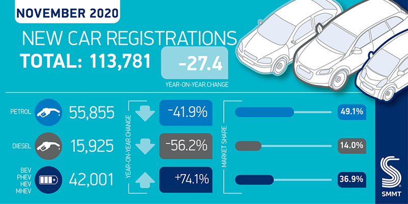 SMMT UK new car registrations break-down, November 2020