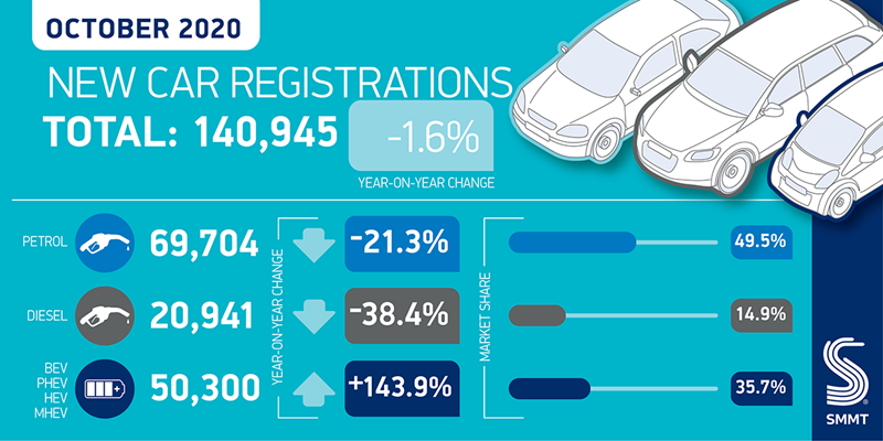 Society of Motor Manufacturers and Traders (SMMT) registrations data for October 2020