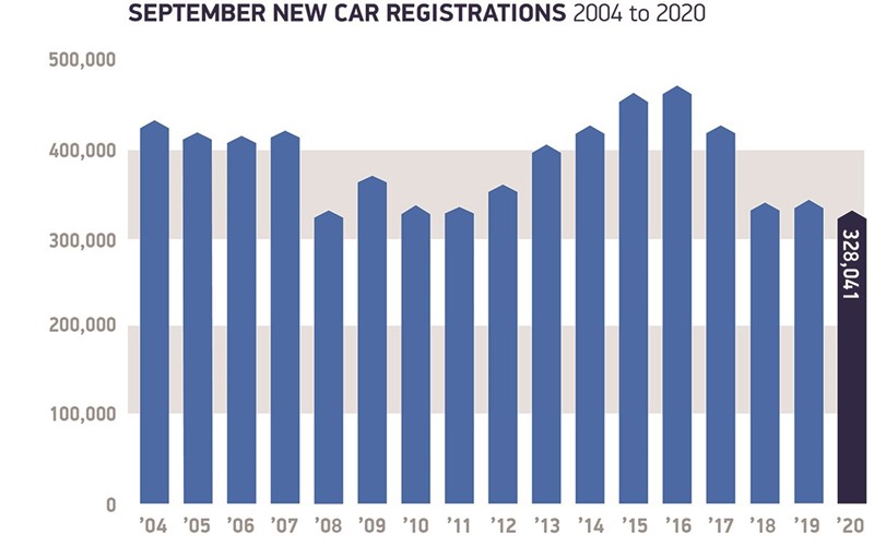 SMMT data: September number plate change months' new car sales volumes