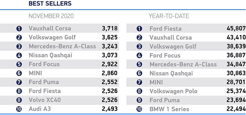 SMMT November new car registrations best selling cars rankings