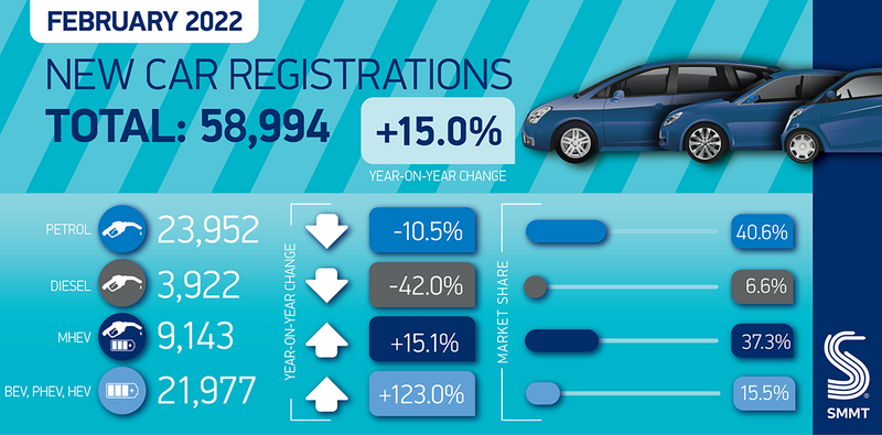 SMMT's February 2022 new car registrations summary
