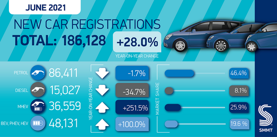 SMMT June new car registrations graphic