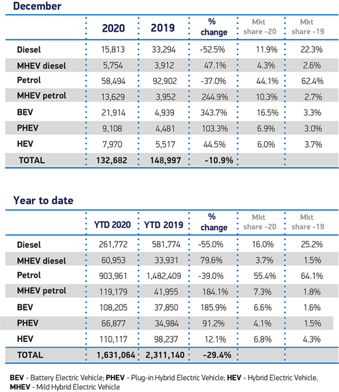 SMMT 2020 new car registrations data by fuel type