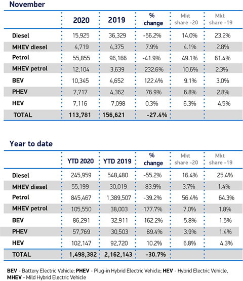 SMMT best selling cars by fuel type, November 2020