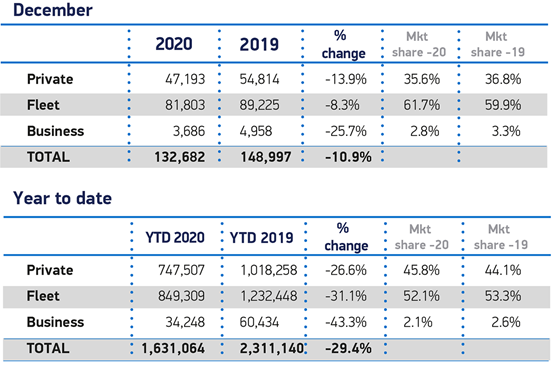 SMMT new car registrations data for 2020