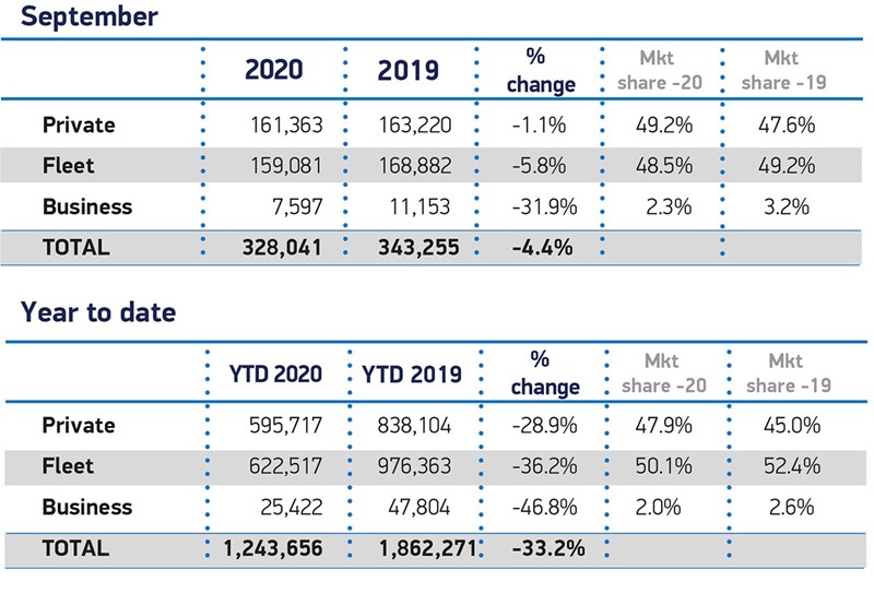 SMMT new car registrations data for September, 2020