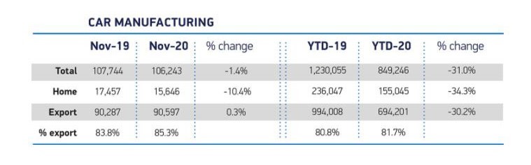 SMMT UK car manufacturing data for November, 2020