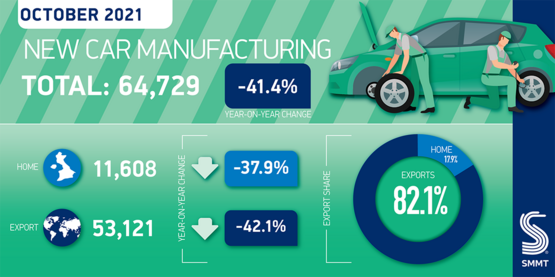 SMMT car manufacturing data, October 2021