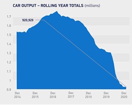 UK car production fell to its lowest level since 1984 in a COVID-impacted 2020