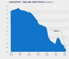 SMMT car production data, rolling year totals to April 2022