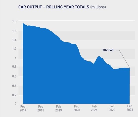 SMMT UK car production graph, February 2023