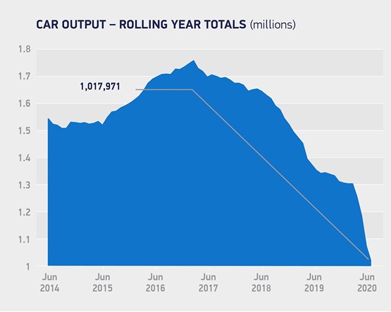 UK car production rolling data from the SMMT, June 2020