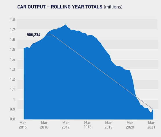 SMMT UK car production data, March 2021, rolling